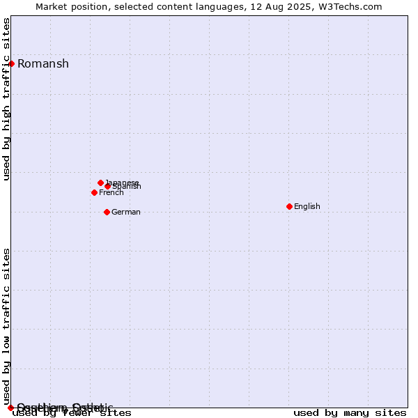 Market position of Romansh vs. Southern Sotho vs. Ossetian, Ossetic