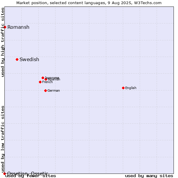 Market position of Swedish vs. Romansh vs. Ossetian, Ossetic