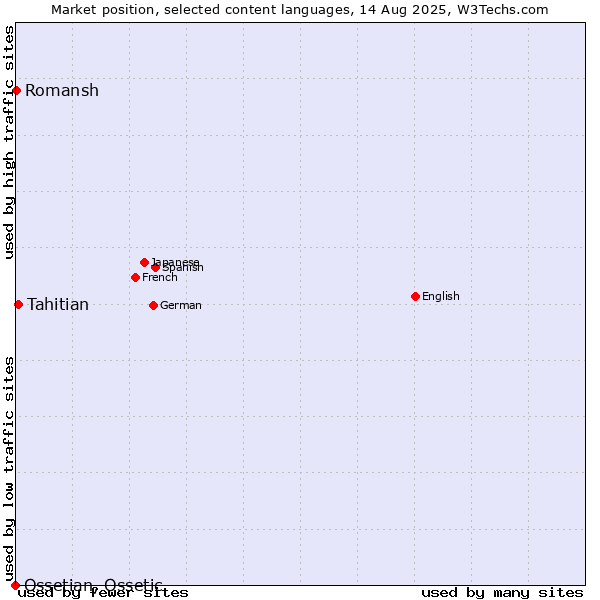 Market position of Tahitian vs. Romansh vs. Ossetian, Ossetic