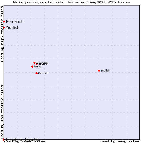 Market position of Romansh vs. Yiddish vs. Ossetian, Ossetic