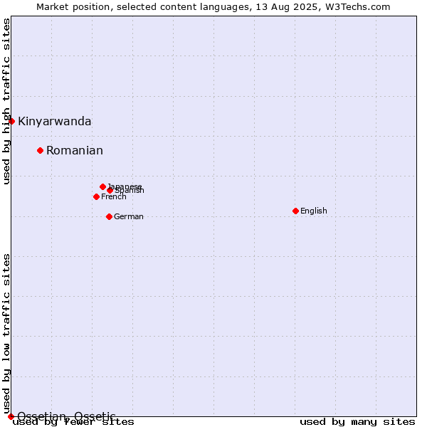 Market position of Romanian vs. Kinyarwanda vs. Ossetian, Ossetic