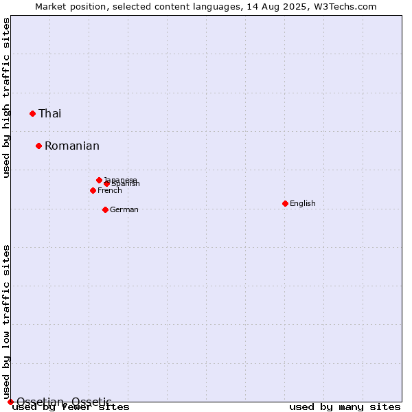 Market position of Romanian vs. Thai vs. Ossetian, Ossetic