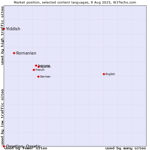 Market position of Romanian vs. Yiddish vs. Ossetian, Ossetic