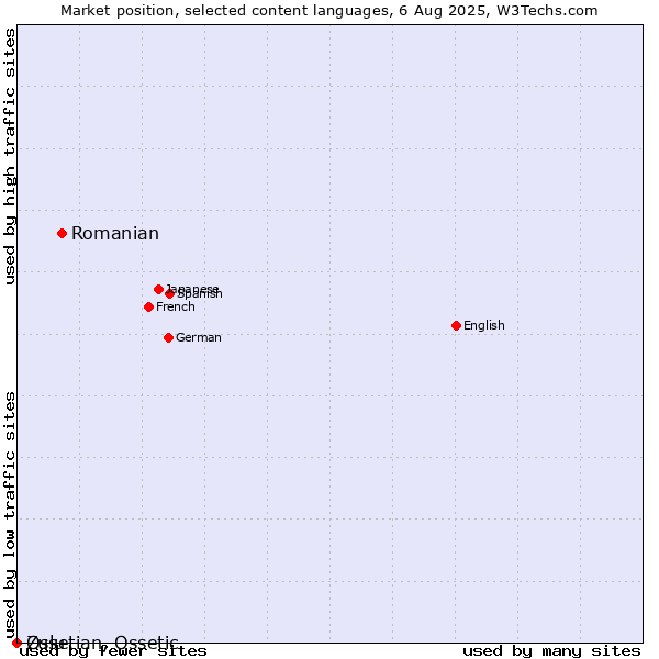 Market position of Romanian vs. Zulu vs. Ossetian, Ossetic