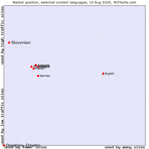 Market position of Russian vs. Slovenian vs. Ossetian, Ossetic