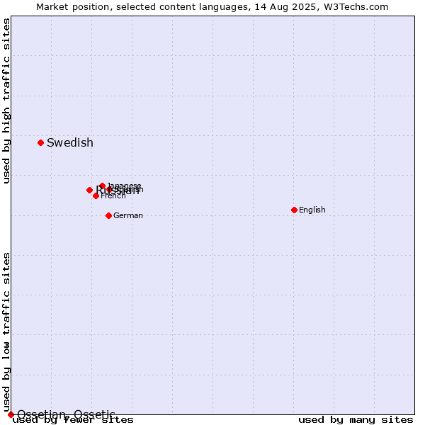 Market position of Russian vs. Swedish vs. Ossetian, Ossetic