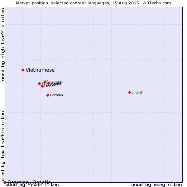 Market position of Russian vs. Vietnamese vs. Ossetian, Ossetic