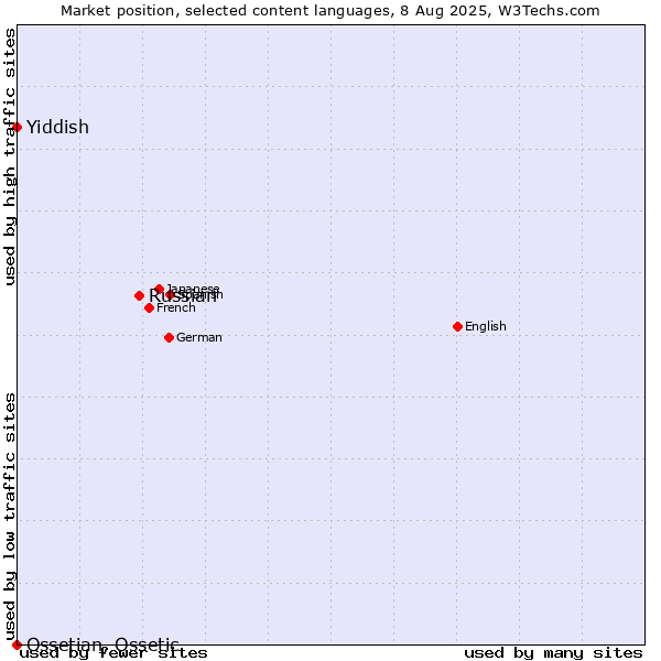 Market position of Russian vs. Yiddish vs. Ossetian, Ossetic
