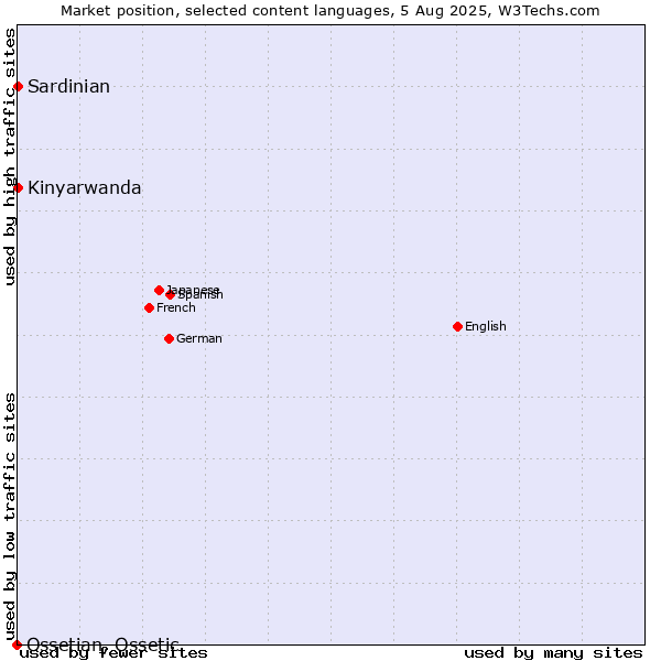 Market position of Kinyarwanda vs. Sardinian vs. Ossetian, Ossetic