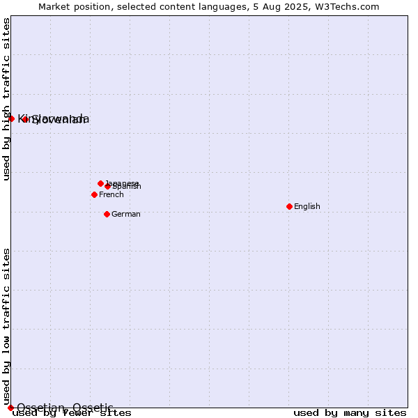 Market position of Slovenian vs. Kinyarwanda vs. Ossetian, Ossetic