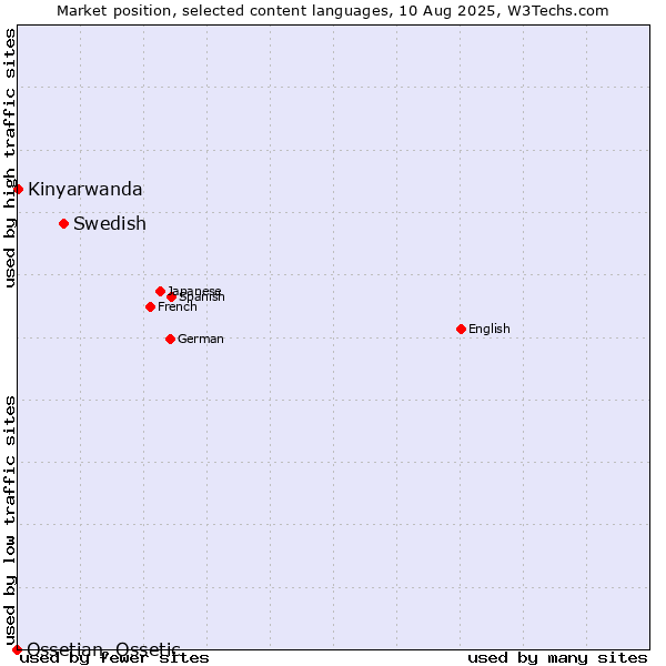 Market position of Swedish vs. Kinyarwanda vs. Ossetian, Ossetic
