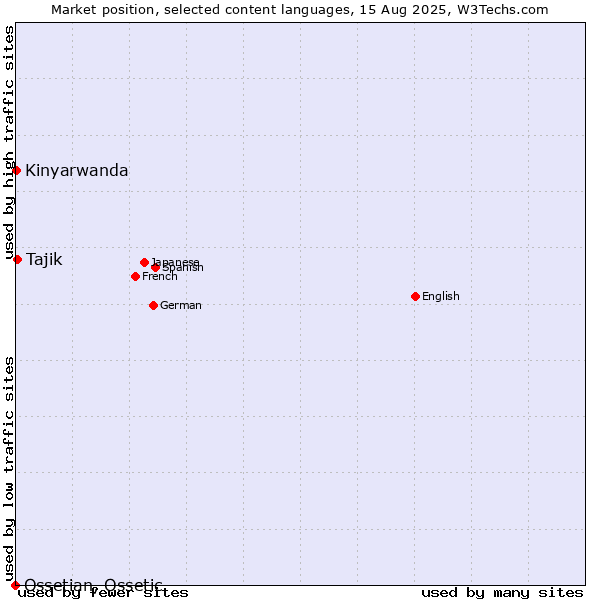 Market position of Tajik vs. Kinyarwanda vs. Ossetian, Ossetic