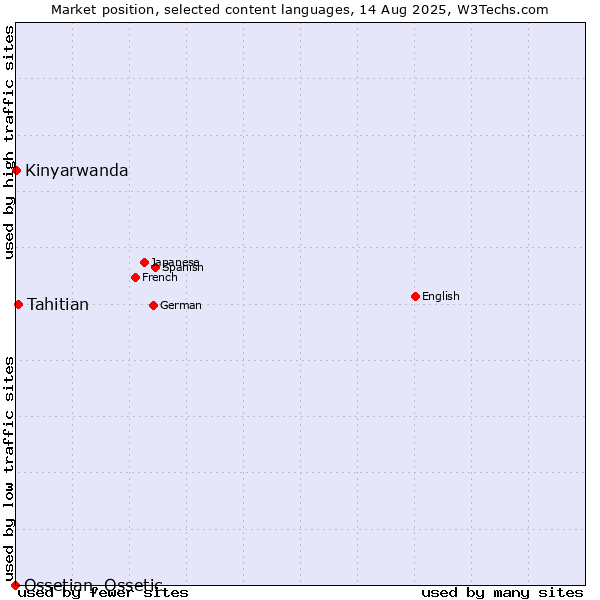 Market position of Tahitian vs. Kinyarwanda vs. Ossetian, Ossetic