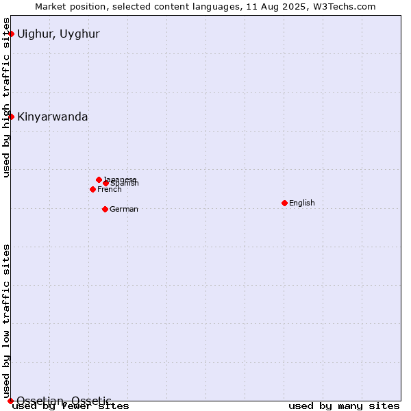 Market position of Kinyarwanda vs. Uighur, Uyghur vs. Ossetian, Ossetic