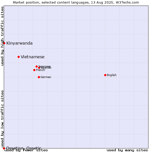 Market position of Vietnamese vs. Kinyarwanda vs. Ossetian, Ossetic