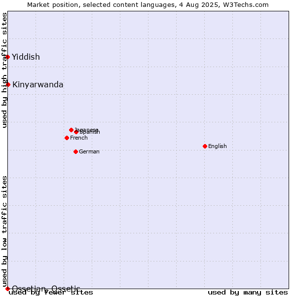 Market position of Kinyarwanda vs. Yiddish vs. Ossetian, Ossetic