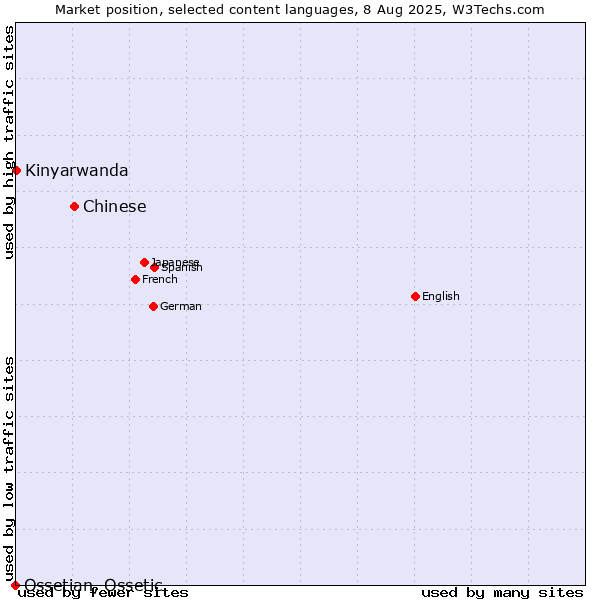 Market position of Chinese vs. Kinyarwanda vs. Ossetian, Ossetic