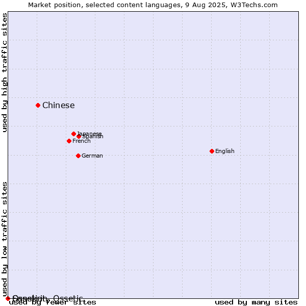 Market position of Chinese vs. Sanskrit vs. Ossetian, Ossetic