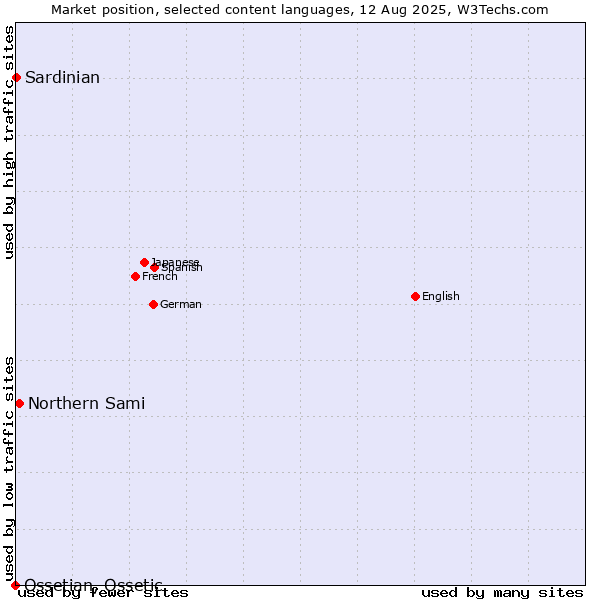 Market position of Northern Sami vs. Sardinian vs. Ossetian, Ossetic