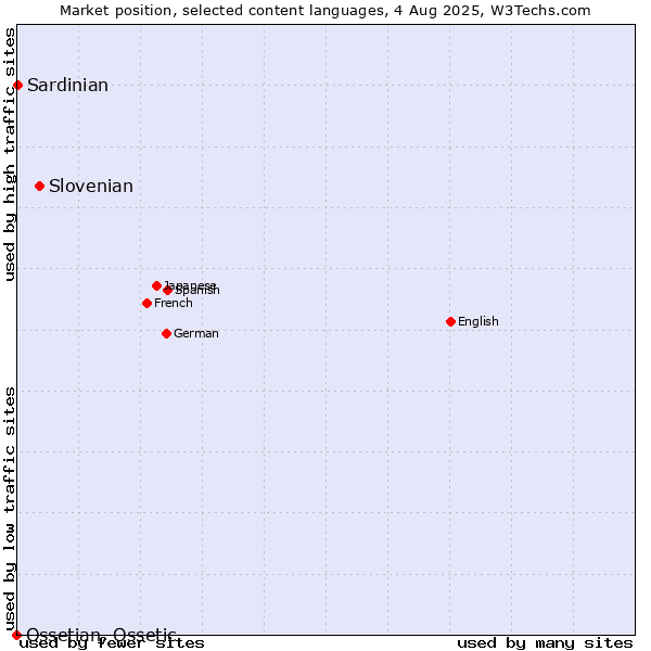 Market position of Slovenian vs. Sardinian vs. Ossetian, Ossetic