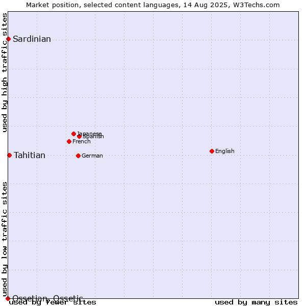 Market position of Tahitian vs. Sardinian vs. Ossetian, Ossetic