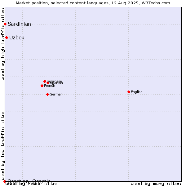 Market position of Uzbek vs. Sardinian vs. Ossetian, Ossetic