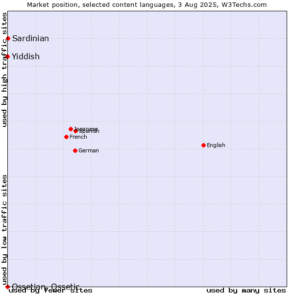 Market position of Sardinian vs. Yiddish vs. Ossetian, Ossetic