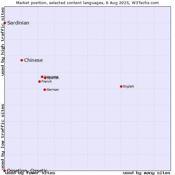 Market position of Chinese vs. Sardinian vs. Ossetian, Ossetic