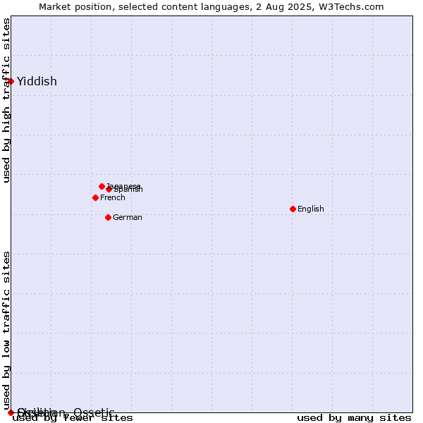 Market position of Yiddish vs. Sicilian vs. Ossetian, Ossetic