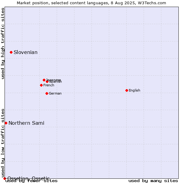 Market position of Slovenian vs. Northern Sami vs. Ossetian, Ossetic