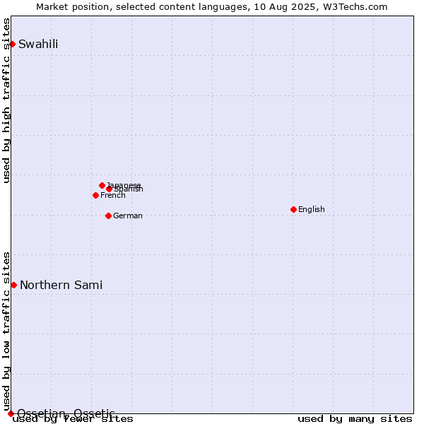 Market position of Northern Sami vs. Swahili vs. Ossetian, Ossetic
