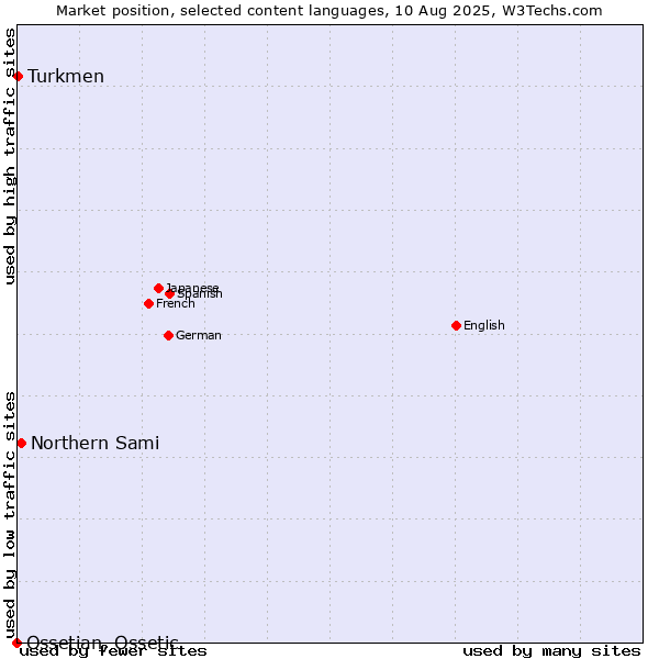 Market position of Northern Sami vs. Turkmen vs. Ossetian, Ossetic