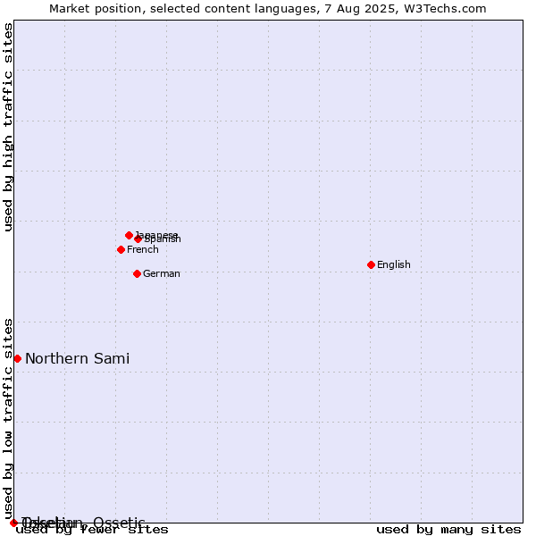 Market position of Northern Sami vs. Ossetian, Ossetic vs. Tokelau