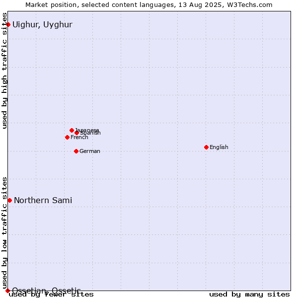Market position of Northern Sami vs. Uighur, Uyghur vs. Ossetian, Ossetic