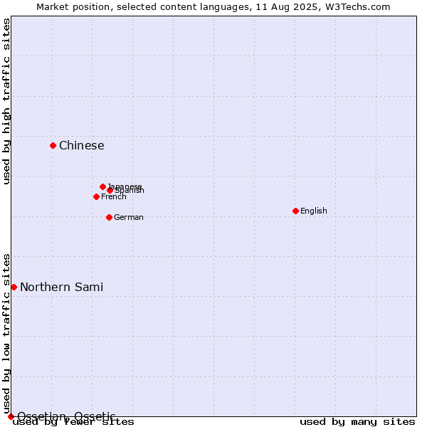 Market position of Chinese vs. Northern Sami vs. Ossetian, Ossetic