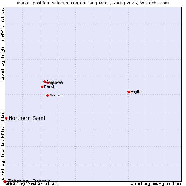Market position of Northern Sami vs. Zulu vs. Ossetian, Ossetic