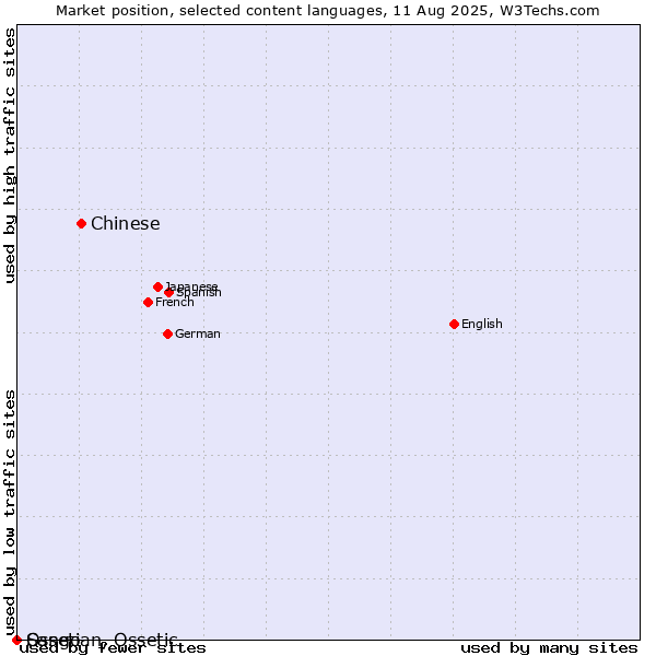 Market position of Chinese vs. Ossetian, Ossetic vs. Sango