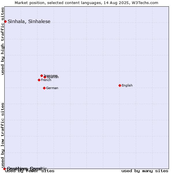Market position of Sinhala, Sinhalese vs. Ossetian, Ossetic vs. Southern Sami