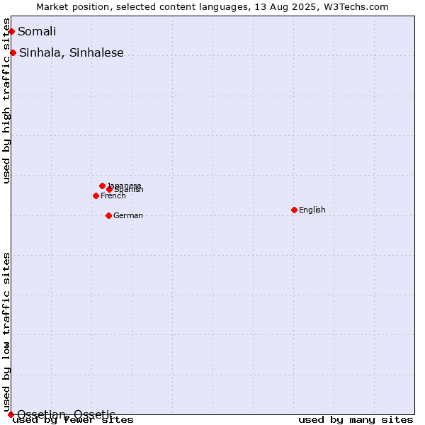 Market position of Sinhala, Sinhalese vs. Somali vs. Ossetian, Ossetic