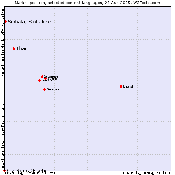 Market position of Thai vs. Sinhala, Sinhalese vs. Ossetian, Ossetic