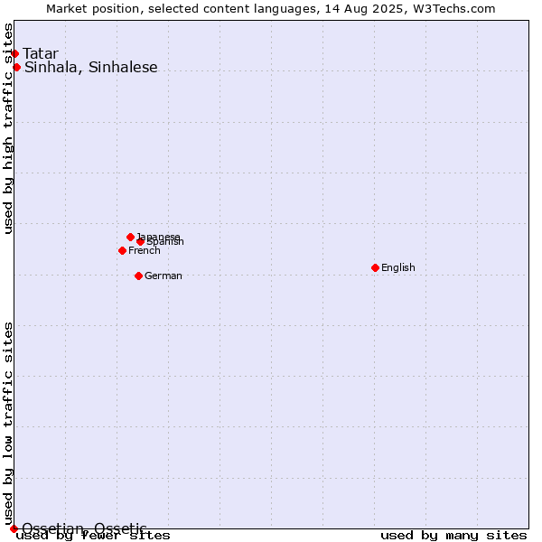 Market position of Sinhala, Sinhalese vs. Tatar vs. Ossetian, Ossetic