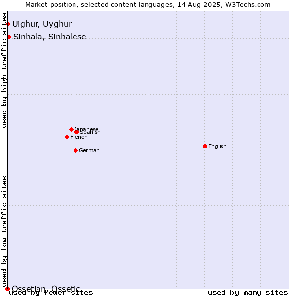 Market position of Sinhala, Sinhalese vs. Uighur, Uyghur vs. Ossetian, Ossetic