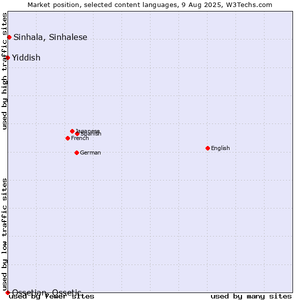 Market position of Sinhala, Sinhalese vs. Yiddish vs. Ossetian, Ossetic