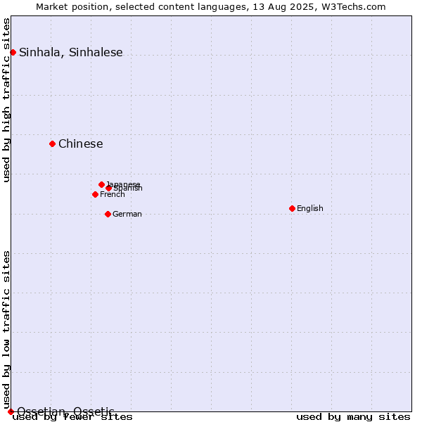 Market position of Chinese vs. Sinhala, Sinhalese vs. Ossetian, Ossetic