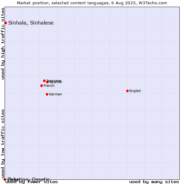 Market position of Sinhala, Sinhalese vs. Zulu vs. Ossetian, Ossetic