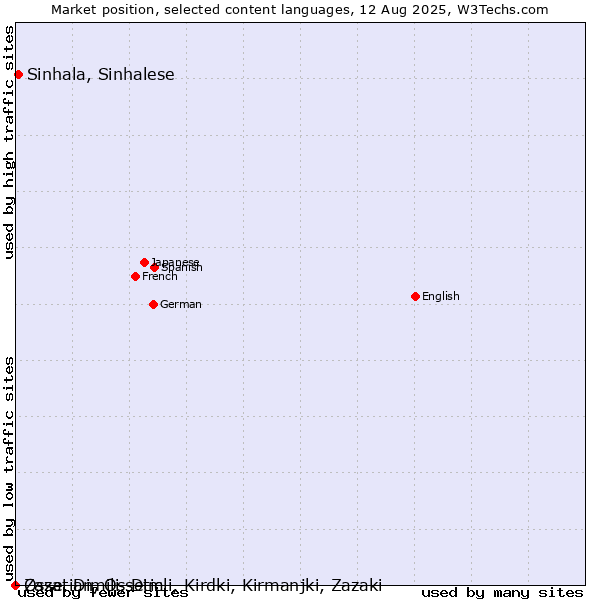 Market position of Sinhala, Sinhalese vs. Ossetian, Ossetic vs. Zaza, Dimili, Dimli, Kirdki, Kirmanjki, Zazaki