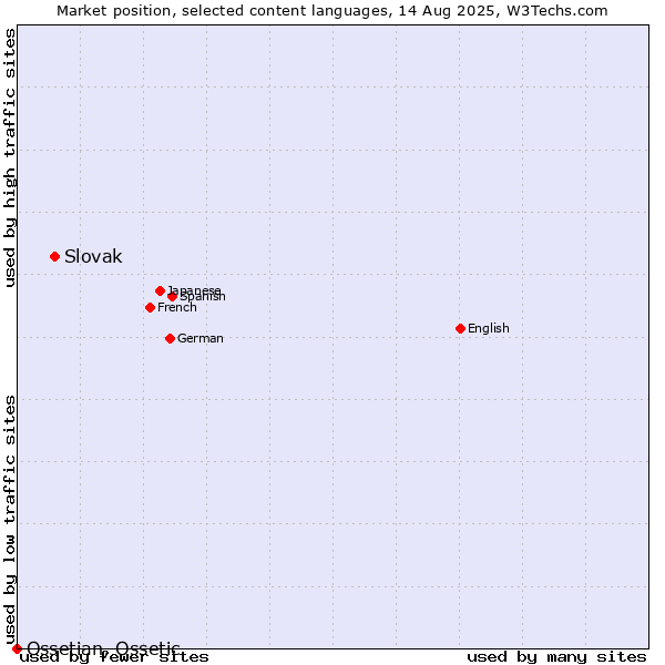 Market position of Slovak vs. Ossetian, Ossetic