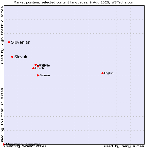 Market position of Slovak vs. Slovenian vs. Ossetian, Ossetic