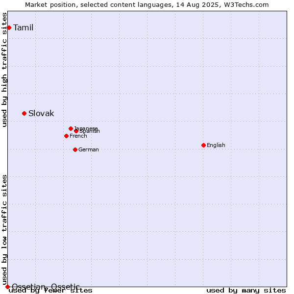 Market position of Slovak vs. Tamil vs. Ossetian, Ossetic