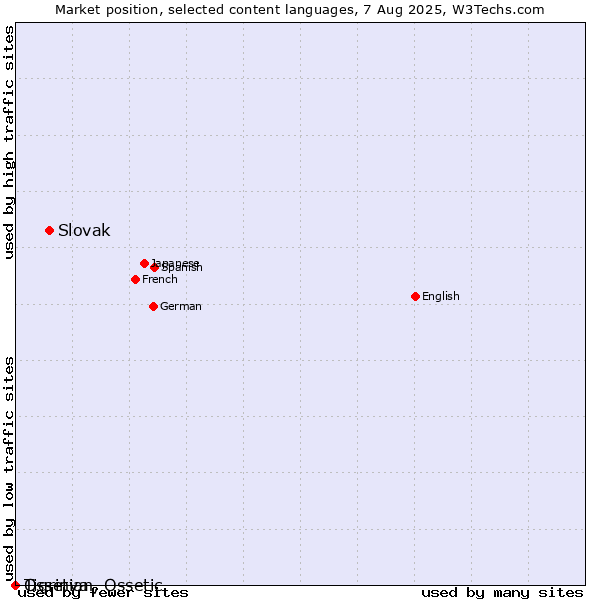Market position of Slovak vs. Tigrinya vs. Ossetian, Ossetic
